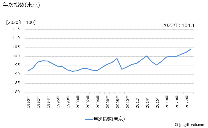 グラフ 自動車等関係費の価格の推移 年次指数(東京)