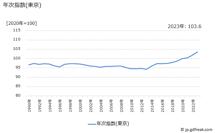グラフ 自動車の価格の推移 年次指数(東京)