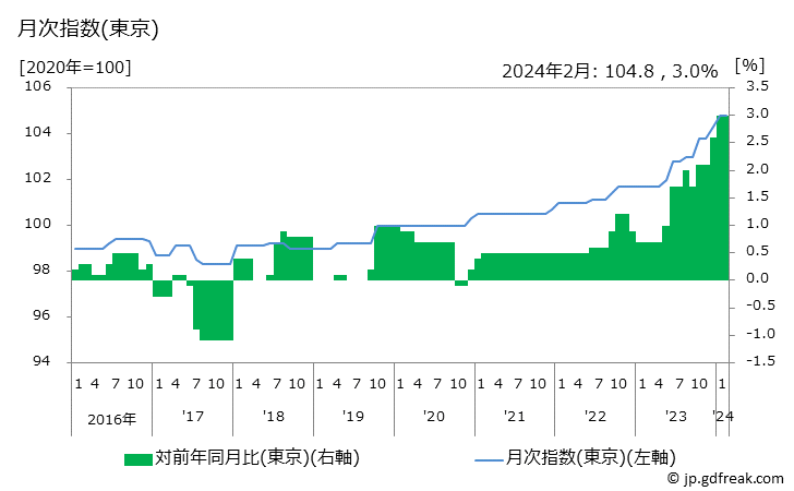 グラフ 軽乗用車の価格の推移 月次指数(東京)