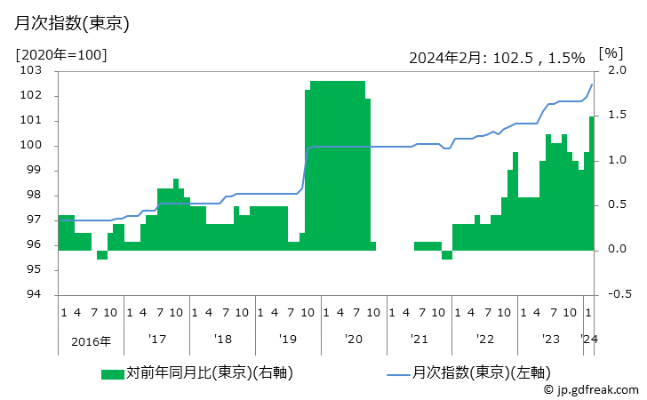 グラフ 小型乗用車の価格の推移 月次指数(東京)
