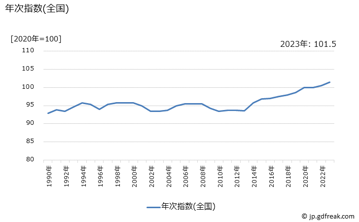 グラフ 小型乗用車の価格の推移 年次指数(全国)