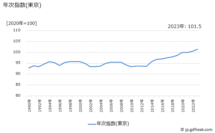 グラフ 小型乗用車の価格の推移 年次指数(東京)