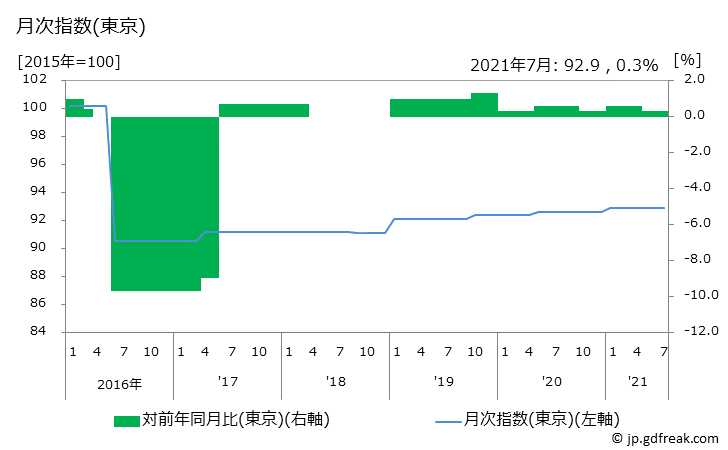 グラフ 乗用車(小型乗用車，輸入品)の価格の推移 月次指数(東京)