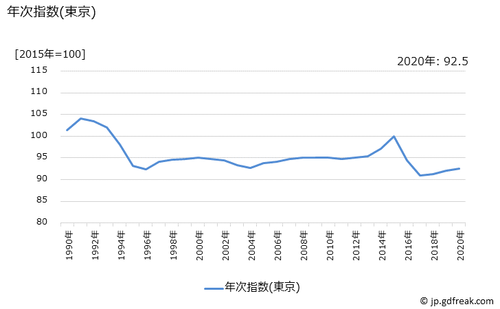 グラフ 乗用車(小型乗用車，輸入品)の価格の推移 年次指数(東京)