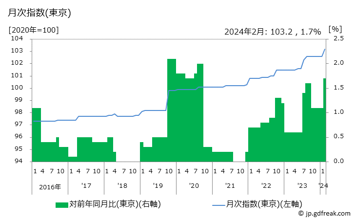 グラフ 乗用車(普通乗用車)の価格の推移 月次指数(東京)