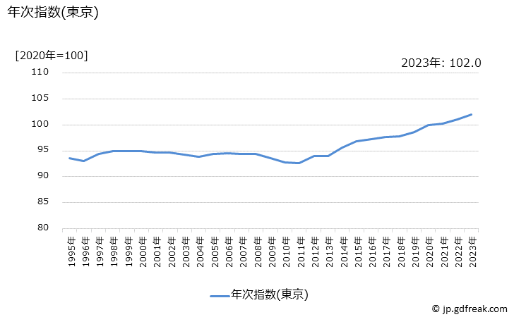 グラフ 乗用車(普通乗用車)の価格の推移 年次指数(東京)