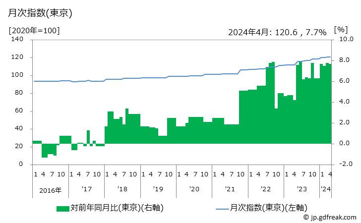 グラフ 乗用車(普通乗用車，輸入品)の価格の推移 月次指数(東京)