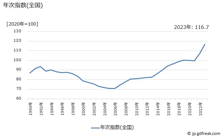 グラフ 自転車の価格の推移 年次指数(全国)