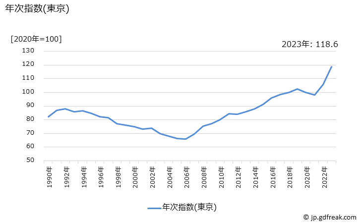 グラフ 自転車の価格の推移 年次指数(東京)