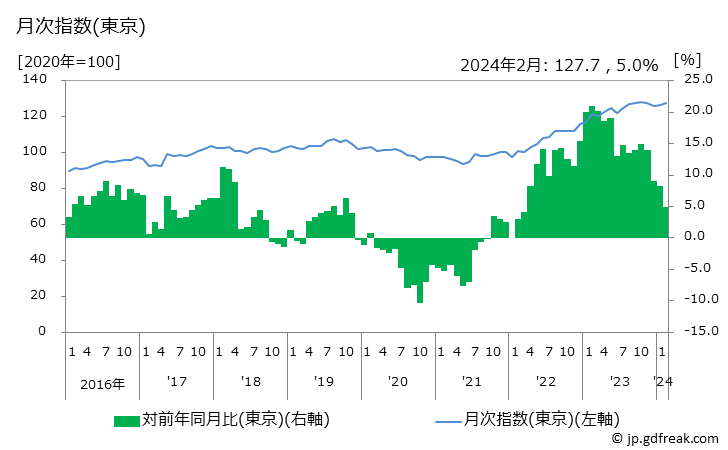 グラフ 自転車(シティ車)の価格の推移と地域別(都市別)の値段・価格ランキング(安値順) 月次指数(東京)