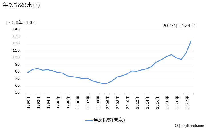 グラフ 自転車(シティ車)の価格の推移 年次指数(東京)