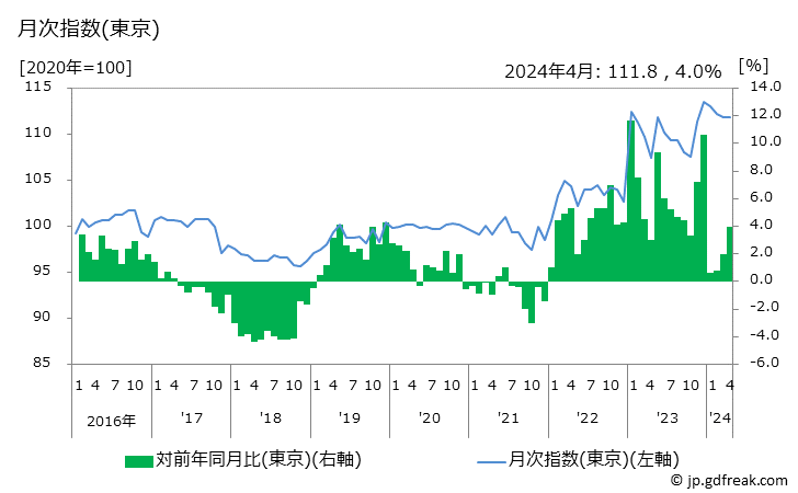 グラフ 自転車(電動アシスト自転車)の価格の推移と地域別(都市別)の値段・価格ランキング(安値順) 月次指数(東京)