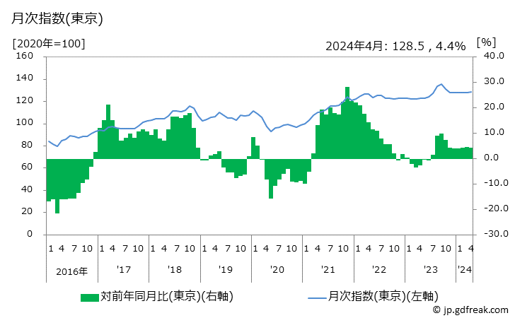 グラフ ガソリンの価格の推移と地域別(都市別)の値段・価格ランキング(安値順) 月次指数(東京)