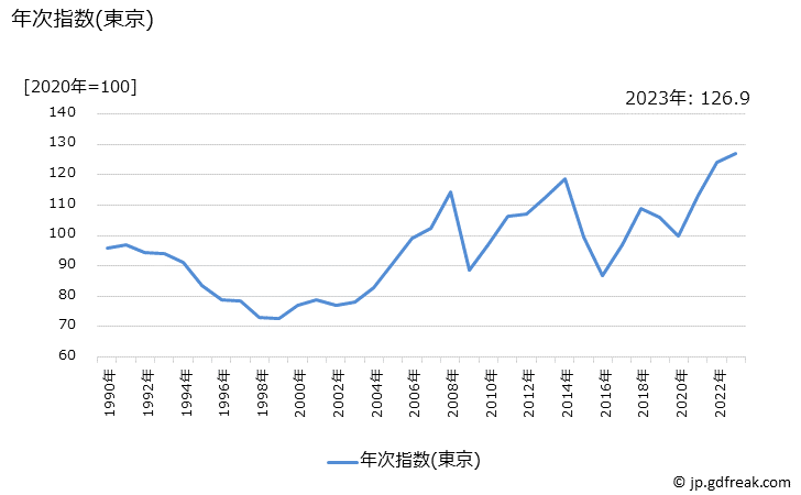 グラフ ガソリンの価格の推移 年次指数(東京)