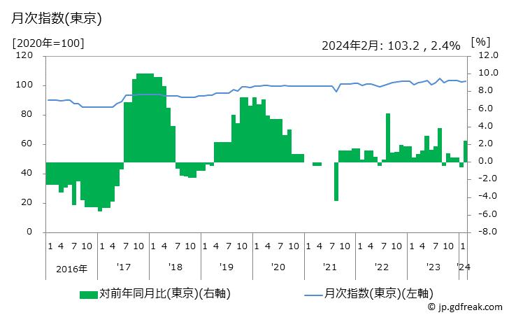 グラフ 自動車タイヤの価格の推移と地域別(都市別)の値段・価格ランキング(安値順) 月次指数(東京)
