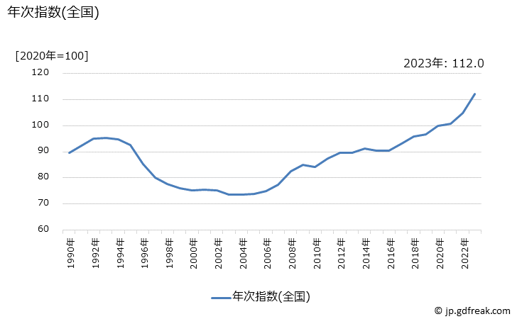 グラフ 自動車タイヤの価格の推移 年次指数(全国)