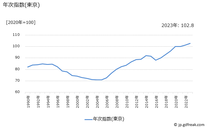 グラフ 自動車タイヤの価格の推移 年次指数(東京)