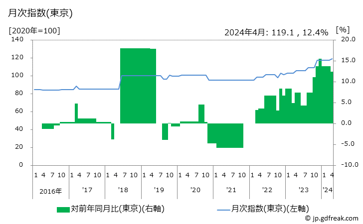 グラフ 自動車バッテリーの価格の推移と地域別(都市別)の値段・価格ランキング(安値順) 月次指数(東京)