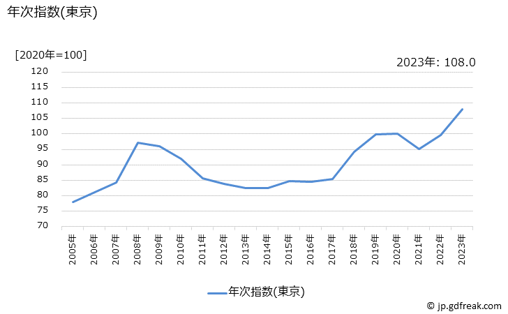 グラフ 自動車バッテリーの価格の推移 年次指数(東京)