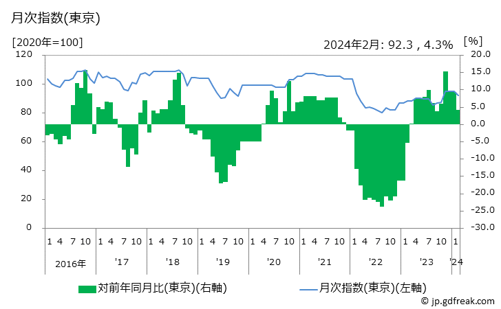グラフ カーナビゲーションの価格の推移と地域別(都市別)の値段・価格ランキング(安値順) 月次指数(東京)