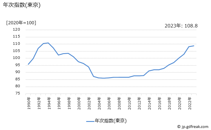 グラフ 自動車整備費(定期点検)の価格の推移 年次指数(東京)