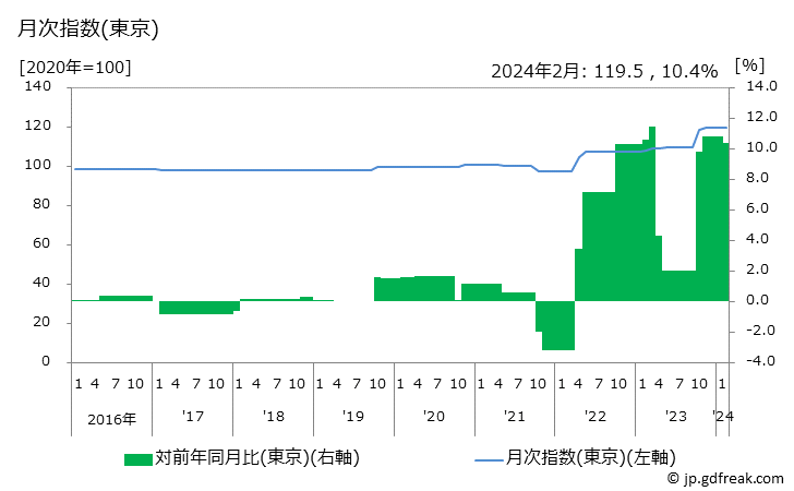 グラフ 自動車オイル交換料の価格の推移と地域別(都市別)の値段・価格ランキング(安値順) 月次指数(東京)