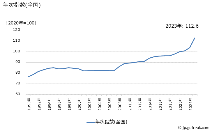 グラフ 自動車オイル交換料の価格の推移 年次指数(全国)