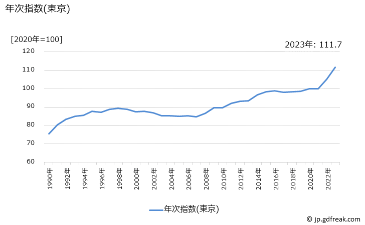 グラフ 自動車オイル交換料の価格の推移 年次指数(東京)