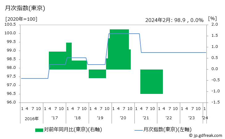 グラフ 車庫借料の価格の推移と地域別(都市別)の値段・価格ランキング(安値順) 月次指数(東京)