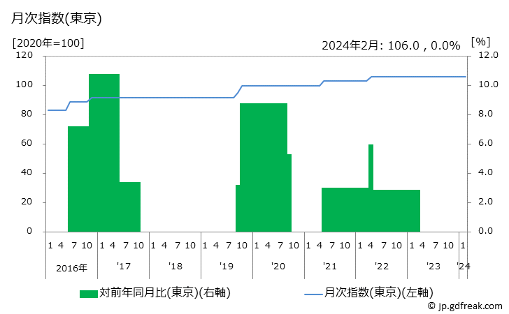 グラフ 駐車料金の価格の推移と地域別(都市別)の値段・価格ランキング(安値順) 月次指数(東京)