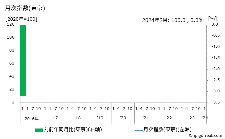グラフ 自動車免許手数料の価格の推移 月次指数(東京)