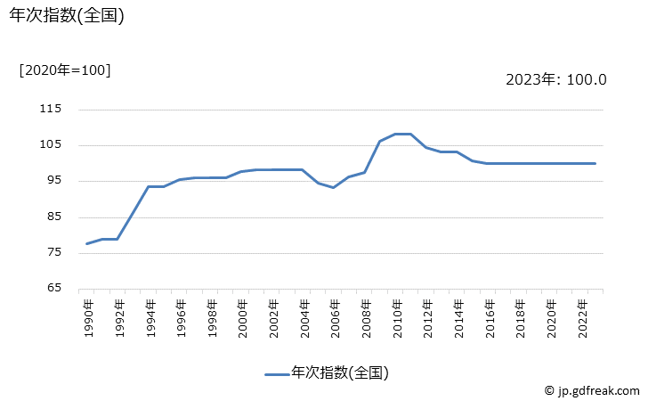 グラフ 自動車免許手数料の価格の推移 年次指数(全国)