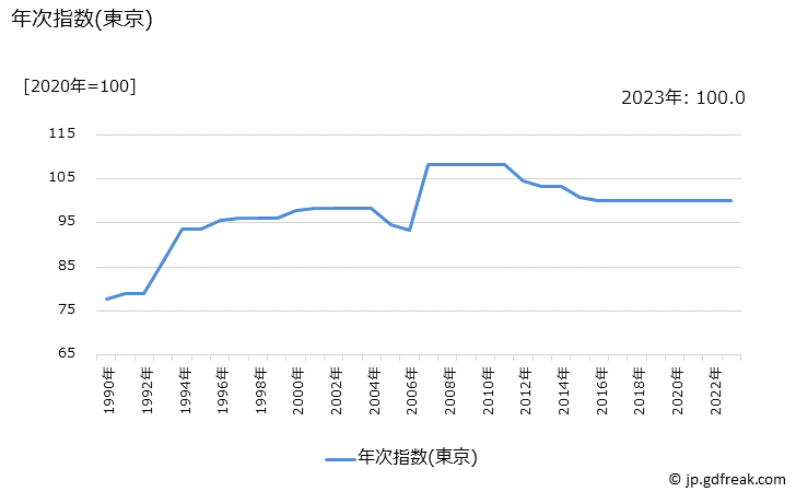 グラフ 自動車免許手数料の価格の推移 年次指数(東京)