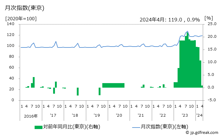 グラフ レンタカー料金の価格の推移 月次指数(東京)
