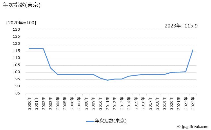 グラフ レンタカー料金の価格の推移 年次指数(東京)
