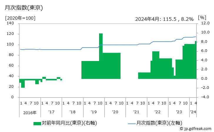 グラフ 洗車代の価格の推移と地域別(都市別)の値段・価格ランキング(安値順) 月次指数(東京)