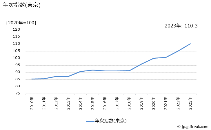 グラフ 洗車代の価格の推移 年次指数(東京)