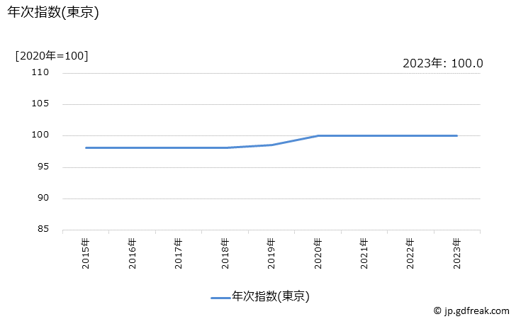 グラフ ロードサービス料の価格の推移 年次指数(東京)