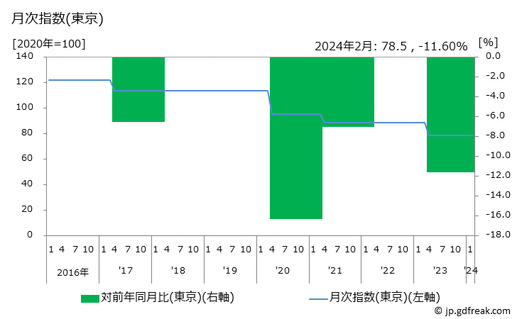 グラフ 自動車保険料(自賠責)の価格の推移 月次指数(東京)