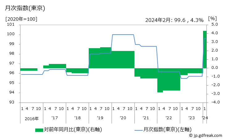 グラフ 自動車保険料(任意)の価格の推移 月次指数(東京)