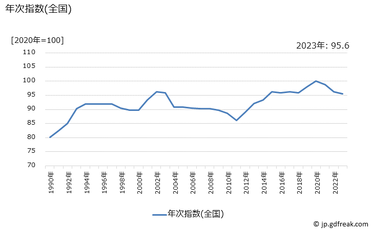 グラフ 自動車保険料(任意)の価格の推移 年次指数(全国)
