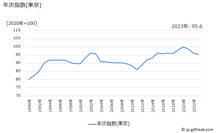 グラフ 自動車保険料(任意)の価格の推移 年次指数(東京)