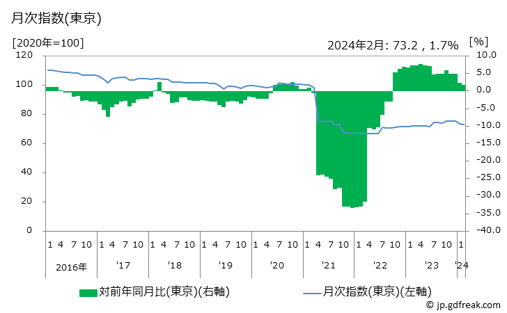 グラフ 通信の価格の推移 月次指数(東京)