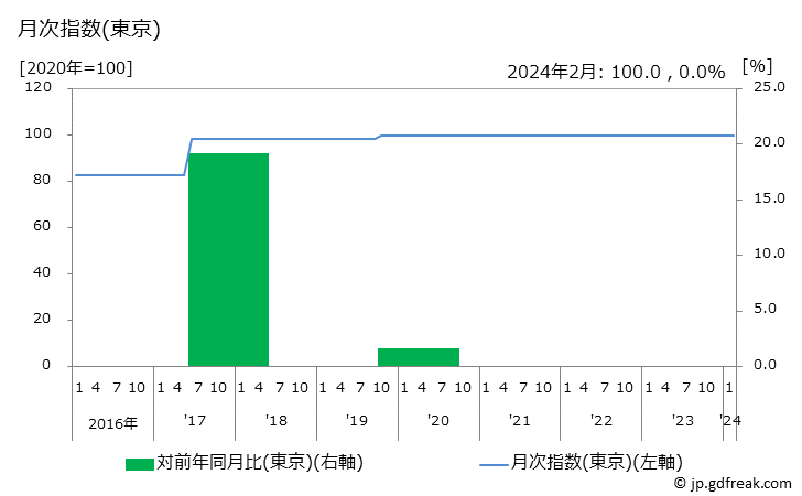 グラフ はがきの価格の推移 月次指数(東京)
