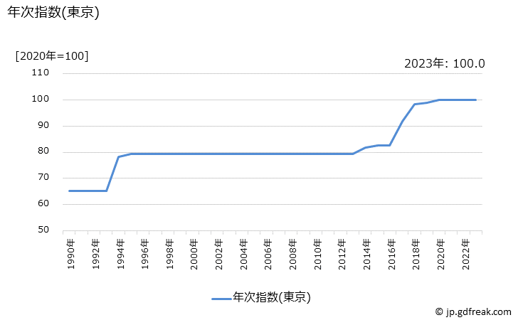 グラフ はがきの価格の推移 年次指数(東京)
