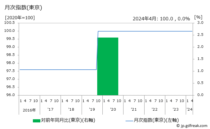 グラフ 封書の価格の推移 月次指数(東京)
