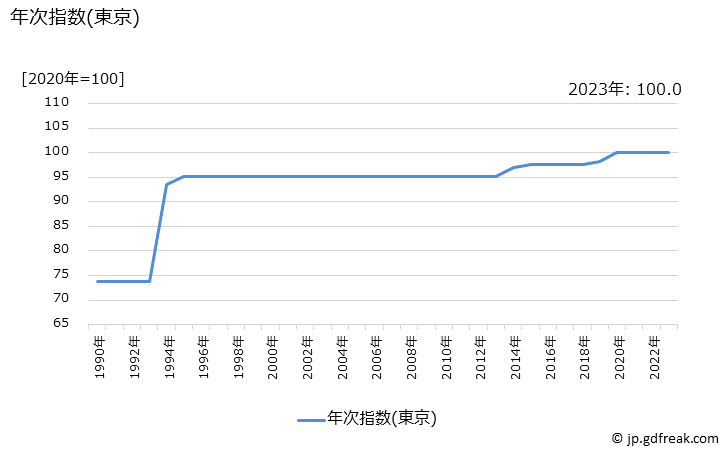 グラフ 封書の価格の推移 年次指数(東京)