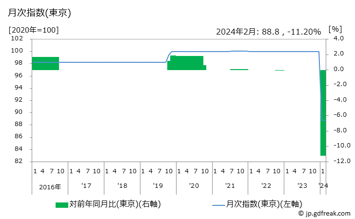 グラフ 通信料(固定電話)の価格の推移 月次指数(東京)