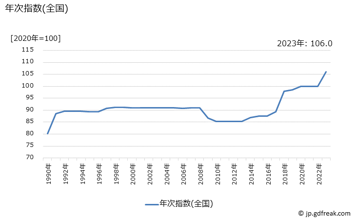 グラフ 運送料の価格の推移 年次指数(全国)