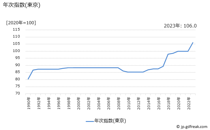グラフ 運送料の価格の推移 年次指数(東京)